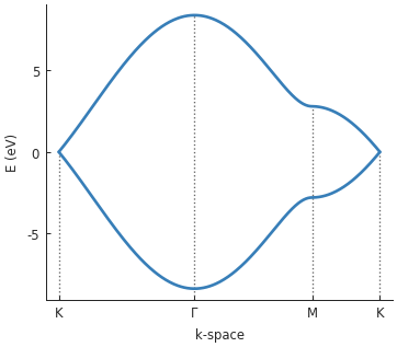 Graphene band structure