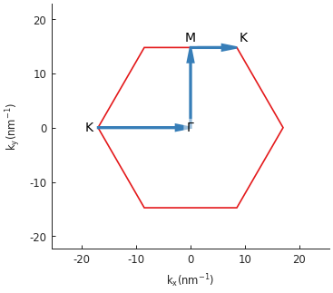 Path in graphene's Brillouin zone