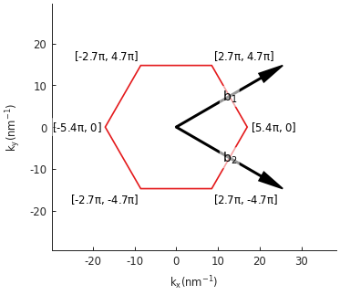 Simple bilayer graphene lattice, Brillouin zone and band structure