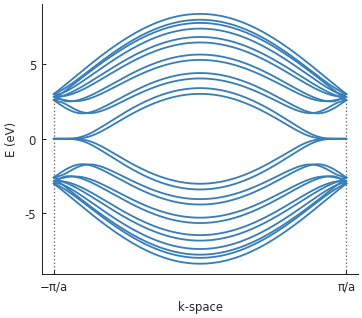 Bilayer graphene zigzag nanoribbon and band structure