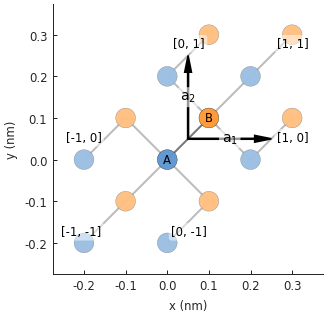 Checkerboard lattice, Brillouin zone and band structure