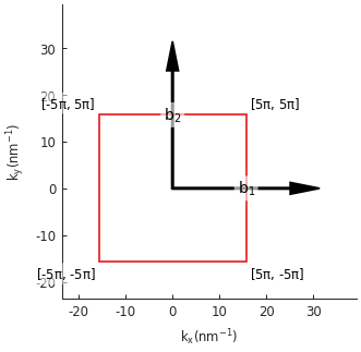 Checkerboard lattice, Brillouin zone and band structure