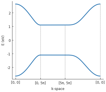 Checkerboard lattice, Brillouin zone and band structure