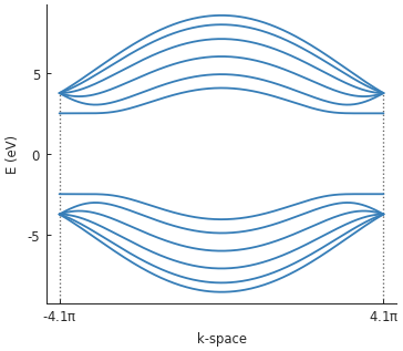 Graphene zigzag nanoribbon band structure with band gap