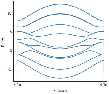 Band structure of a graphene zigzag nanoribbon with a potential well