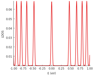 Landau level peaks in the local density of states (LDOS) of graphene