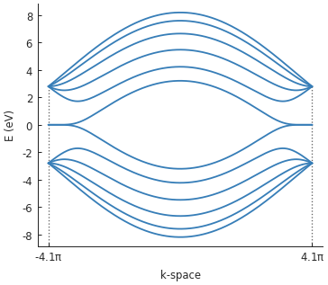 Graphene zigzag nanoribbon band structure