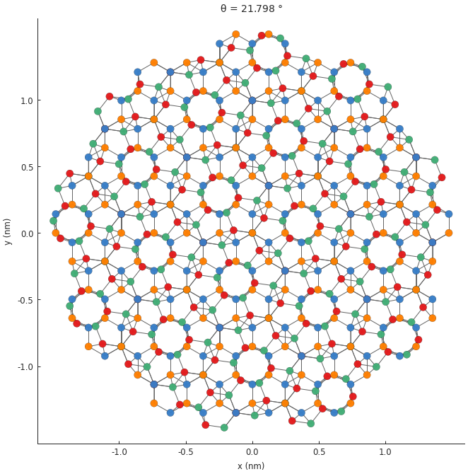 Twisted bilayer graphene