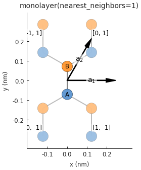 Graphene, nearest neighbor