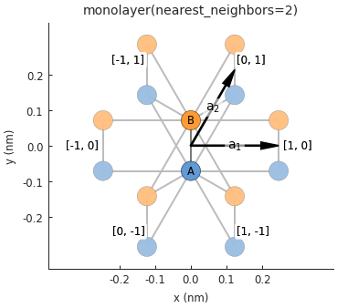 Graphene, second-nearest neighbor (i.e. next-nearest)