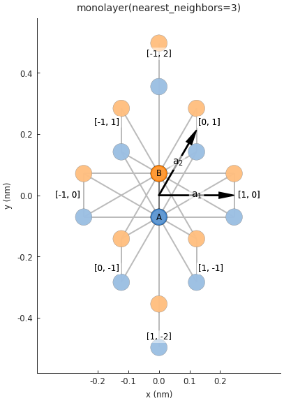 Graphene, third-nearest neighbor (i.e. next-next-nearest)