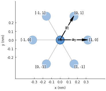 Molybdenum disulfide: unit cell for the nearest-neighbor 3-band model