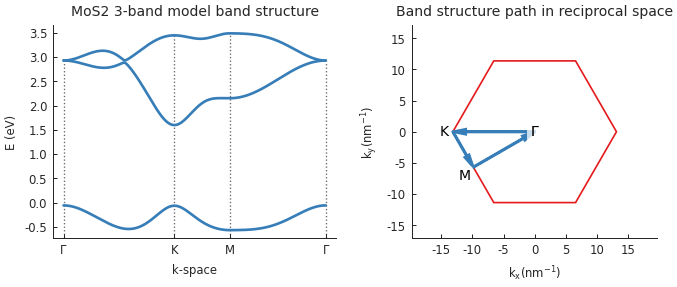 Molybdenum disulfide: 3-band model band structure