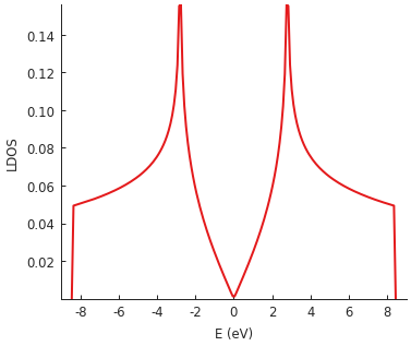 Graphene density of states