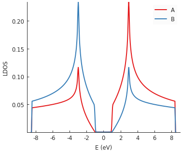 Graphene density of states (with mass term induced by a substrate)