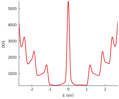 Graphene zigzag nanoribbon density of states