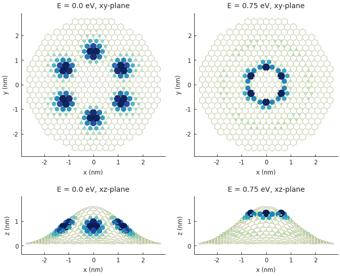 Spatial distribution of the density of states for strained graphene