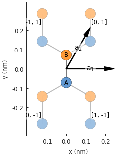 Unit cell of graphene's crystal lattice