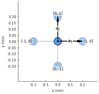 Unit cell of a simple square crystal lattice