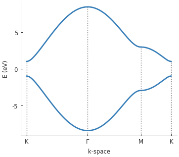 Graphene band structure with a band gap