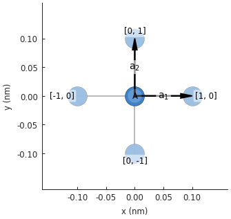 Unit cell of a simple square crystal lattice