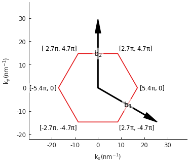 Brillouin zone of graphene