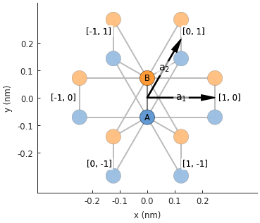 Monolayer graphene with next-nearest neighbor, Brillouin zone and band structure