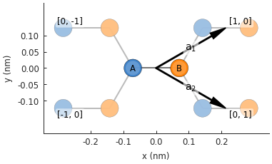 Monolayer graphene with Rashba SOC, Brillouin zone and band structure