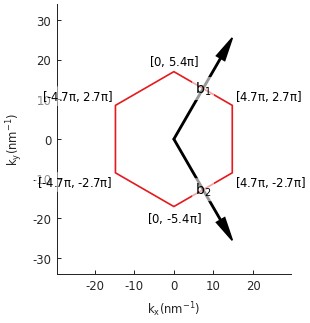 Monolayer graphene with Rashba SOC, Brillouin zone and band structure