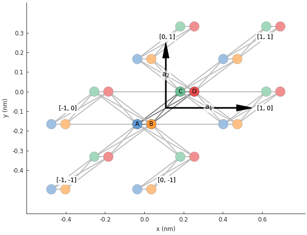 Phosphorene lattice, Brillouin zone and band structure