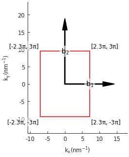 Phosphorene lattice, Brillouin zone and band structure