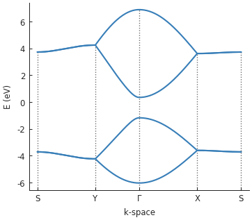 Phosphorene lattice, Brillouin zone and band structure