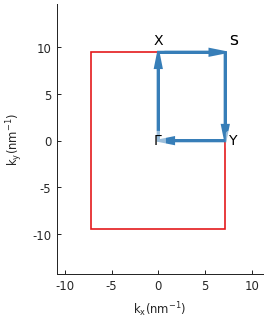 Phosphorene lattice, Brillouin zone and band structure