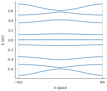 Graphene ring nanoribbon band structure