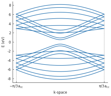 Armchair graphene nanoribbon band structure