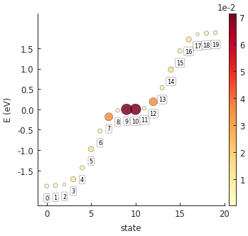 Energy states of a graphene quantum dot with probability heatmap