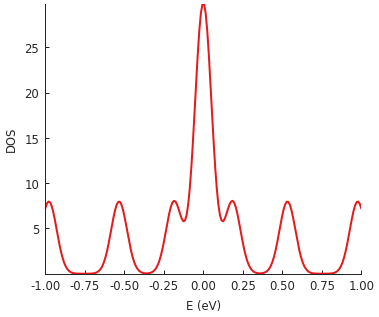 Total density of states (DOS) of a graphene quantum dot