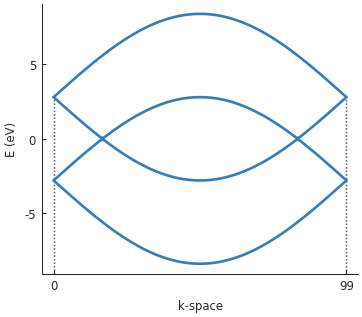 Graphene band structure