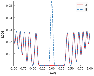 Pseudo-Landau levels in strained graphene