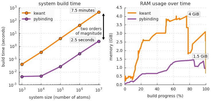 Tight-binding code performance comparison