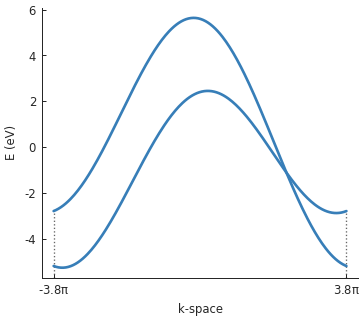 Trestle lattice, Brillouin zone and band structure